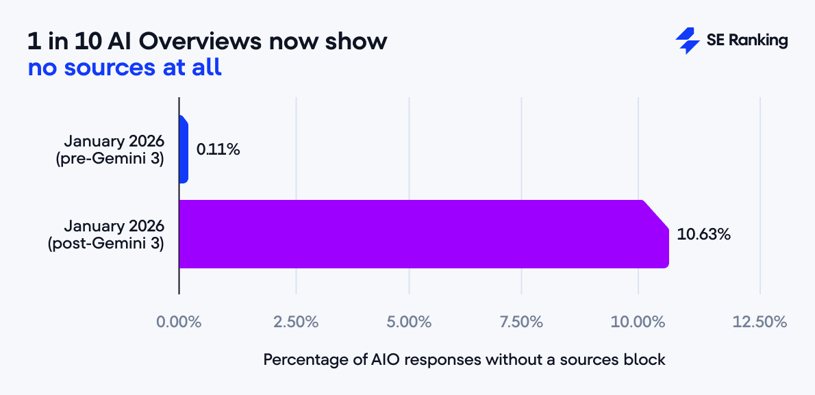 AI Overviews without a single sources AI Overviews without sources