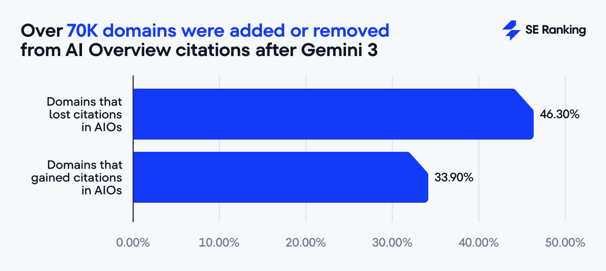 Domains added or removed from sources after Gemini 3 Domains affected after Gemini 3