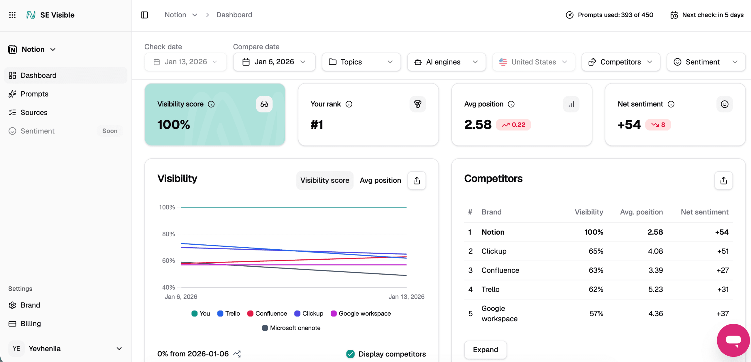 SE Visible main dashboard SE Visible dashboard