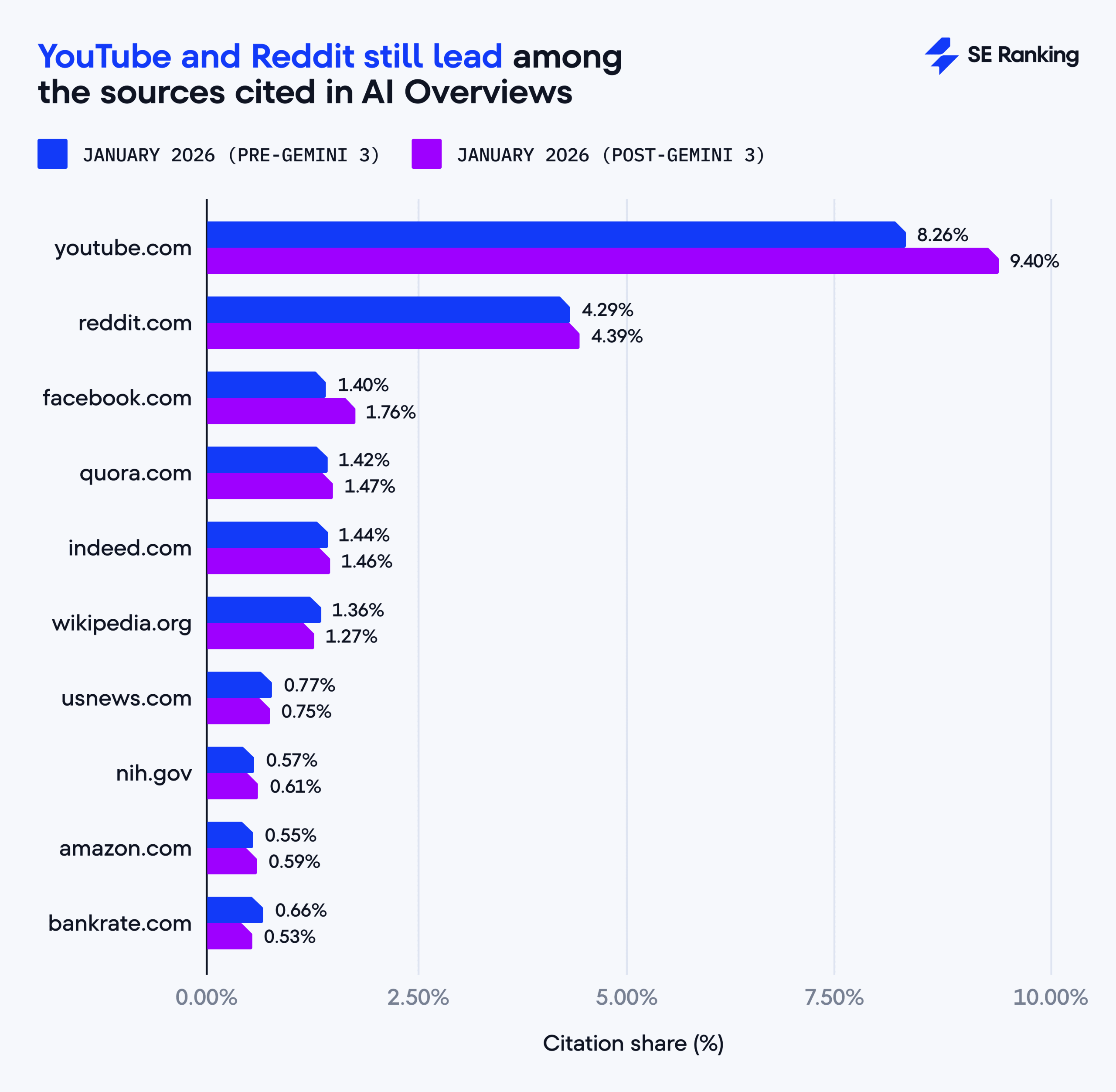The lost of top-cited domailn in AI Overviews Top-cited domains in AI Overviews