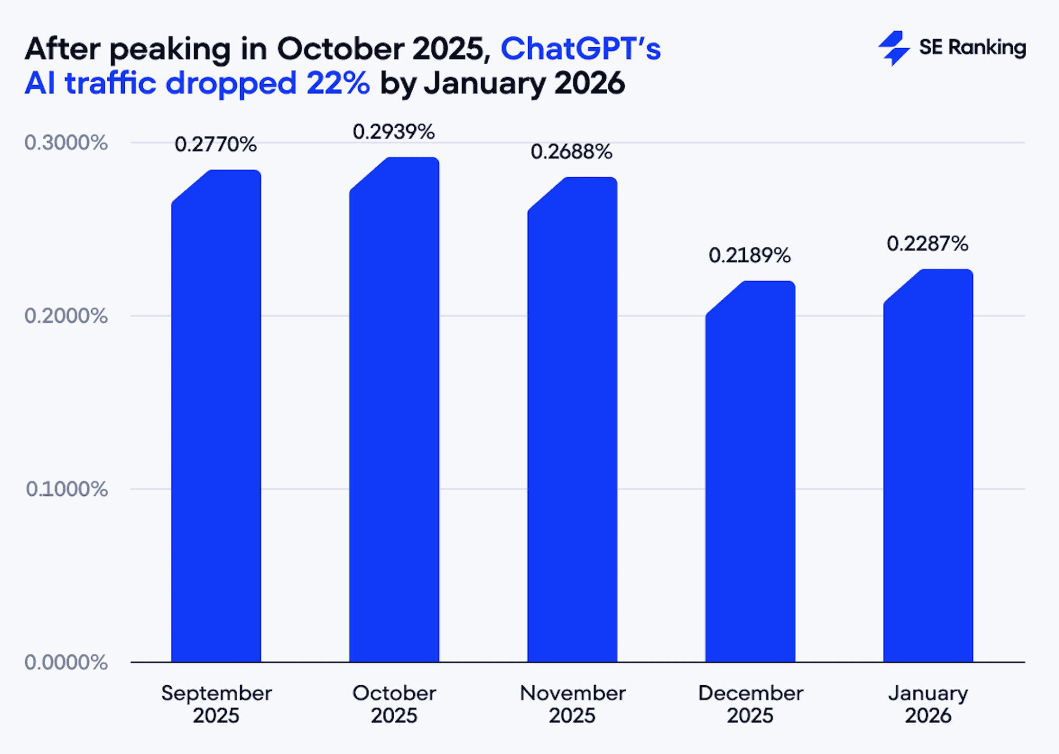 ChatGPT AI Traffic Decline in 2026 Decrease in AI traffic from ChatGPT in 2026