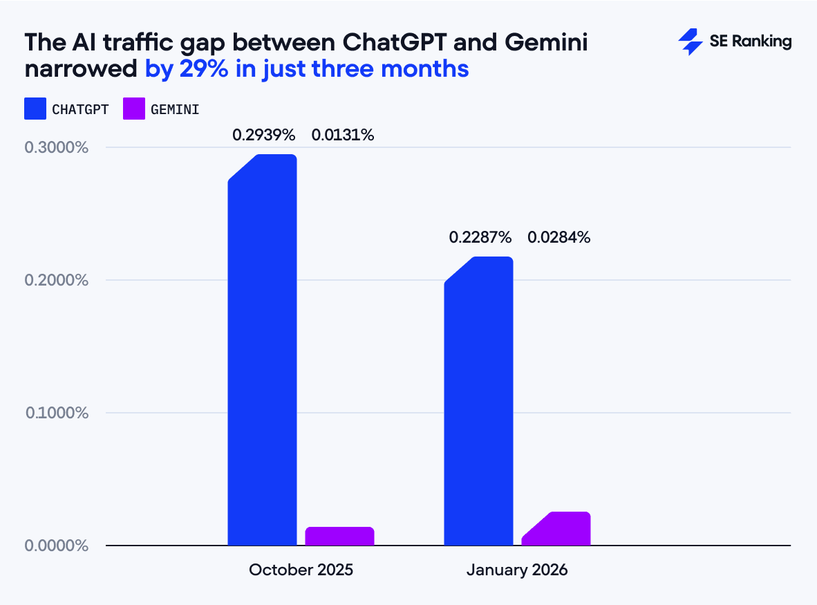 ChatGPT’s lead over Gemini decreased by 29% the gap in AI traffic ChatGPT and Gemini send to websites decreased by 29%