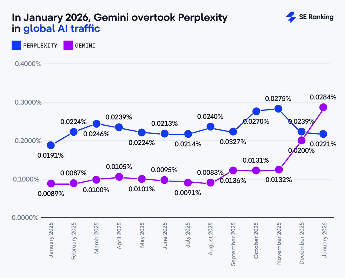 Gemini is now sending more AI traffic to websites than Perplexity Gemini overtook Perplexity in global AI traffic