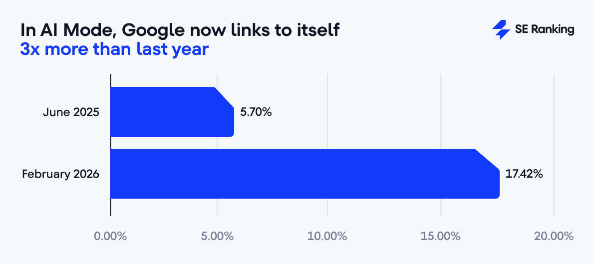 Comparison of Google links in AI Mode: 2025 vs 2026 Google links in AI Mode 2025 vs 2026