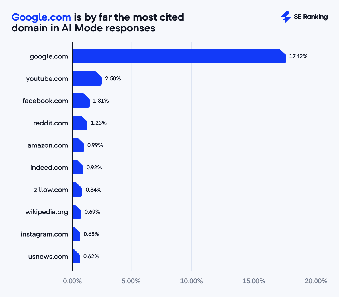 google.com is the most cited domain in ai mode google.com in ai mode responses
