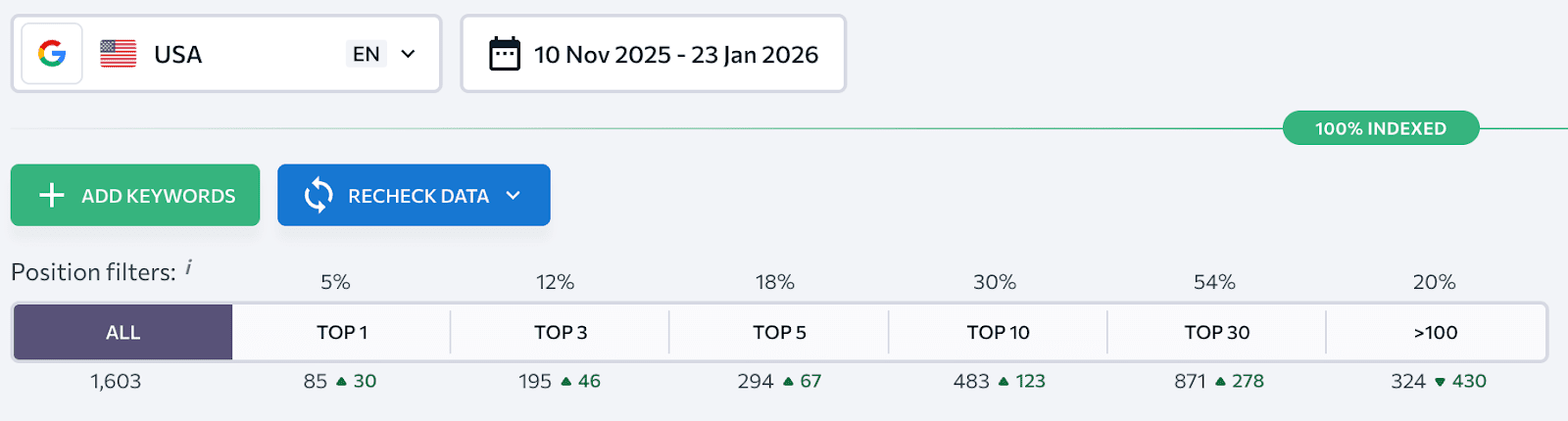Airbyte's keywords ranking in top Keywords ranking in top