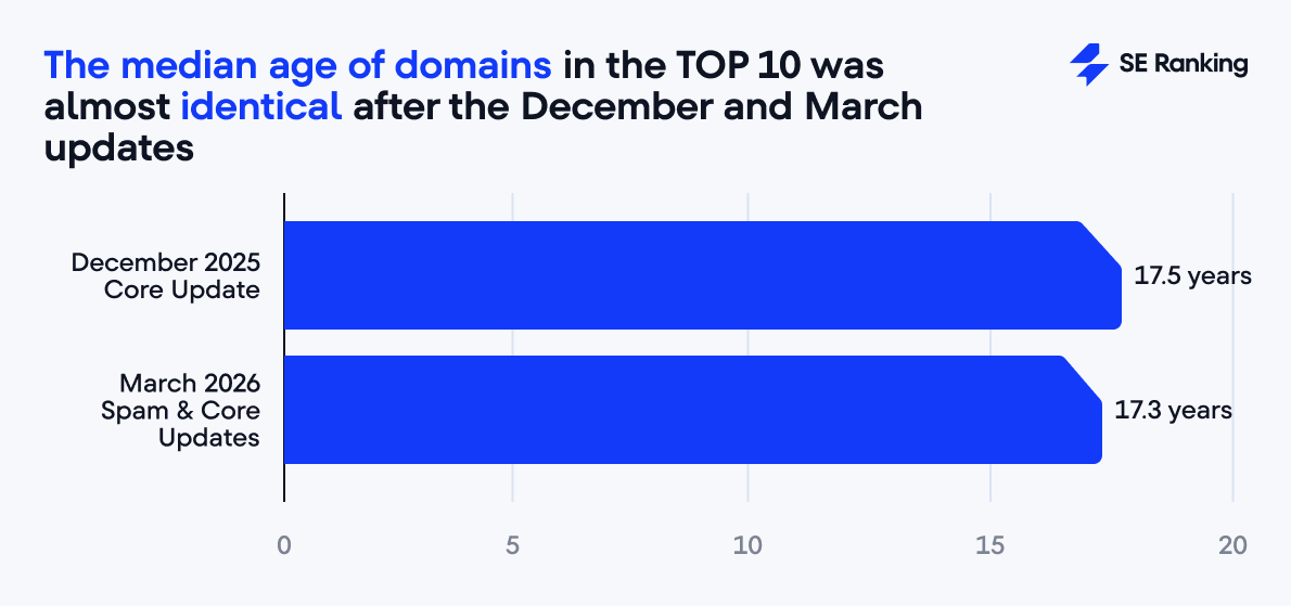 Domain age in the Top 10 was nearly identical after December and March updates: over 15 years Domains over 15 years old dominate Top 10 results after March updates