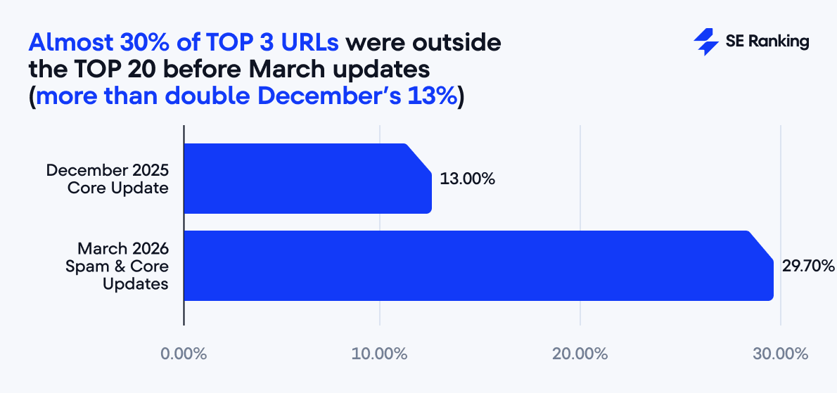 Before March updates, almost 30% of Top 3 URLs sat outside the Top 20, more than double December’s 13% Almost 30% of TOP 3 URLs were outside the TOP 20 before March updates