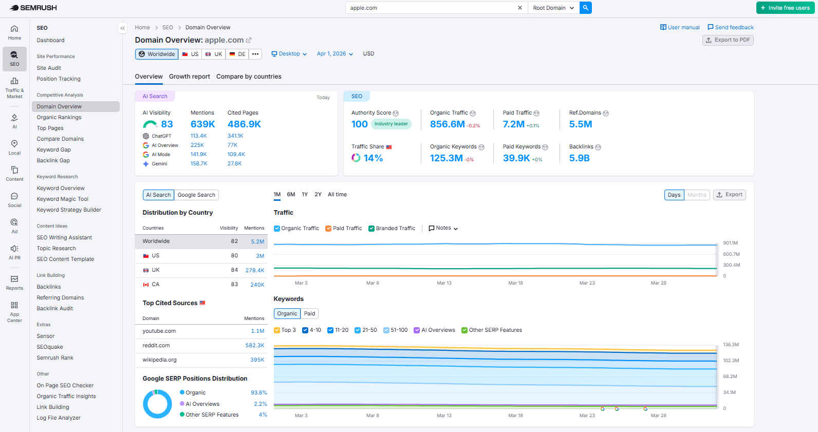 Interface of Semrush Semrush's interface