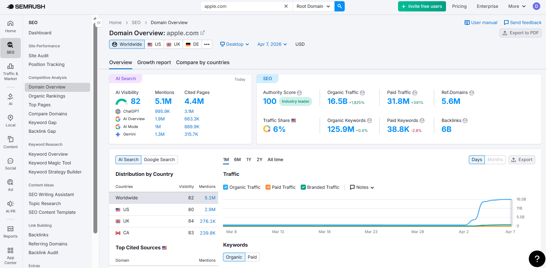Semrush SEO dashboard Interface of Semrush
