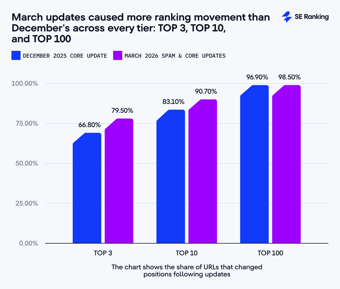 March 2026 Google Core Update was far more volatile than December’s March updates caused bigger ranking shifts than December’s across Top 3, Top 10, and Top 100