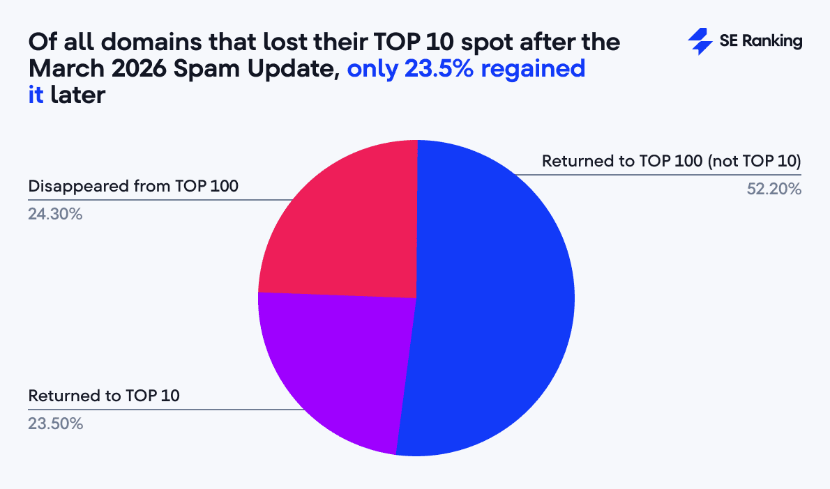 Just 23.5% of domains that dropped from the Top 10 after the Spam Update later returned Only 23.5% of domains that lost their Top 10 spot after the March 2026 Spam Update regained it later