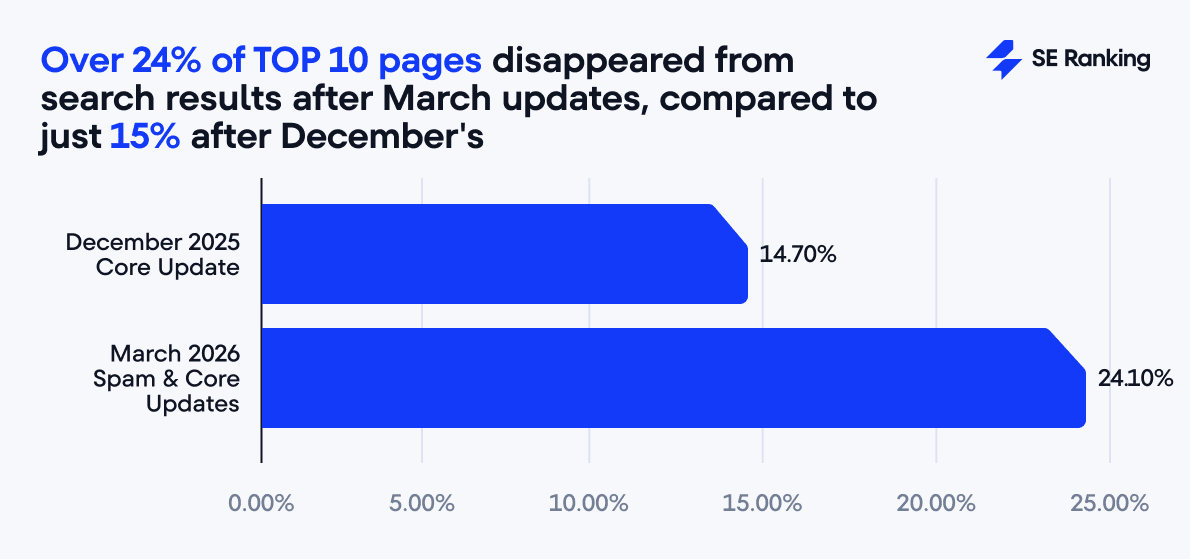Over 24% of Top 10 pages vanished after March updates, while December saw only 15% Over 24% of TOP 10 pages disappeared from search results after March updates