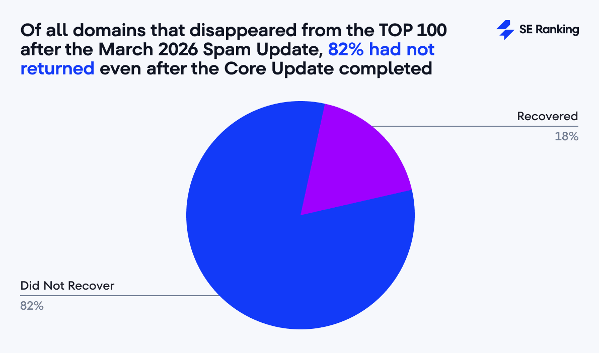 82% of domains dropped after the Spam Update were still missing after the Core Update 82% of domains that disappeared after the March 2026 Spam Update remained missing after the Core Update
