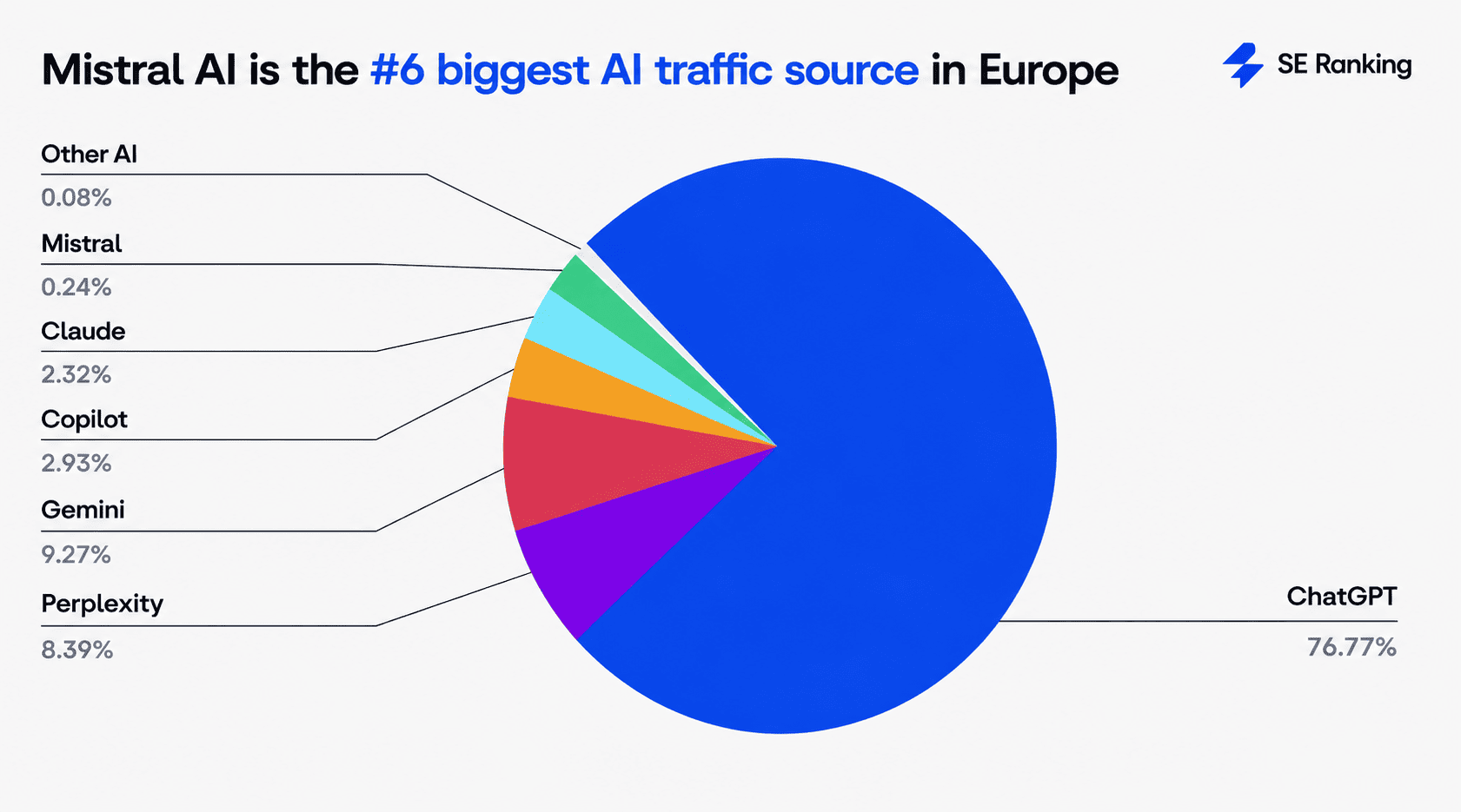 Mistral AI is top 6 source of AI traffic in Europe