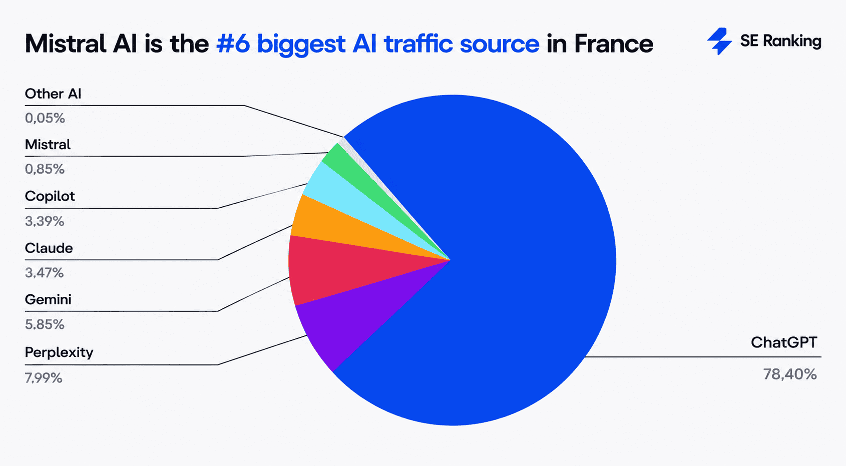 Mistral AI is top 5 source of AI traffic in France Mistral AI is top 6 AI traffic source in France