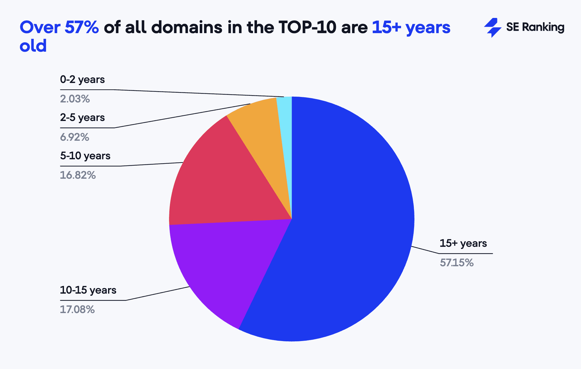 15+ year-old domains dominate in Google's top 10 old domains in Google's top 10