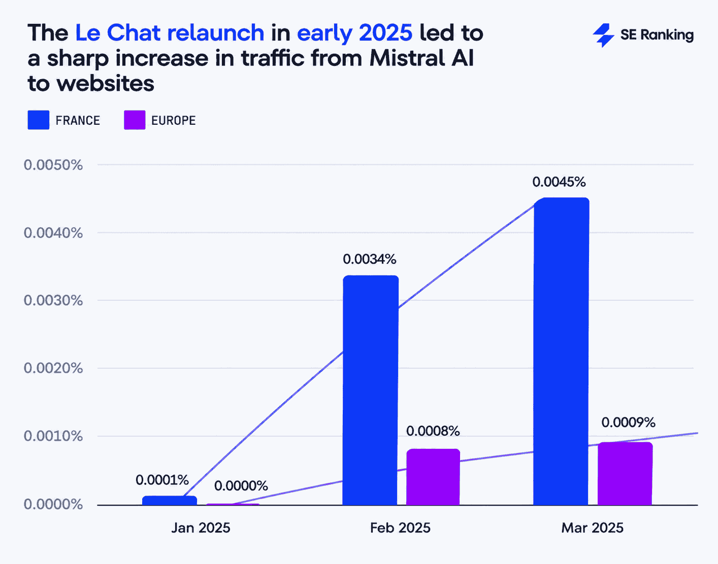 Mistral AI Le Chat led to traffic increase in 2025 AI traffic increase after Mistral AI Le Chat