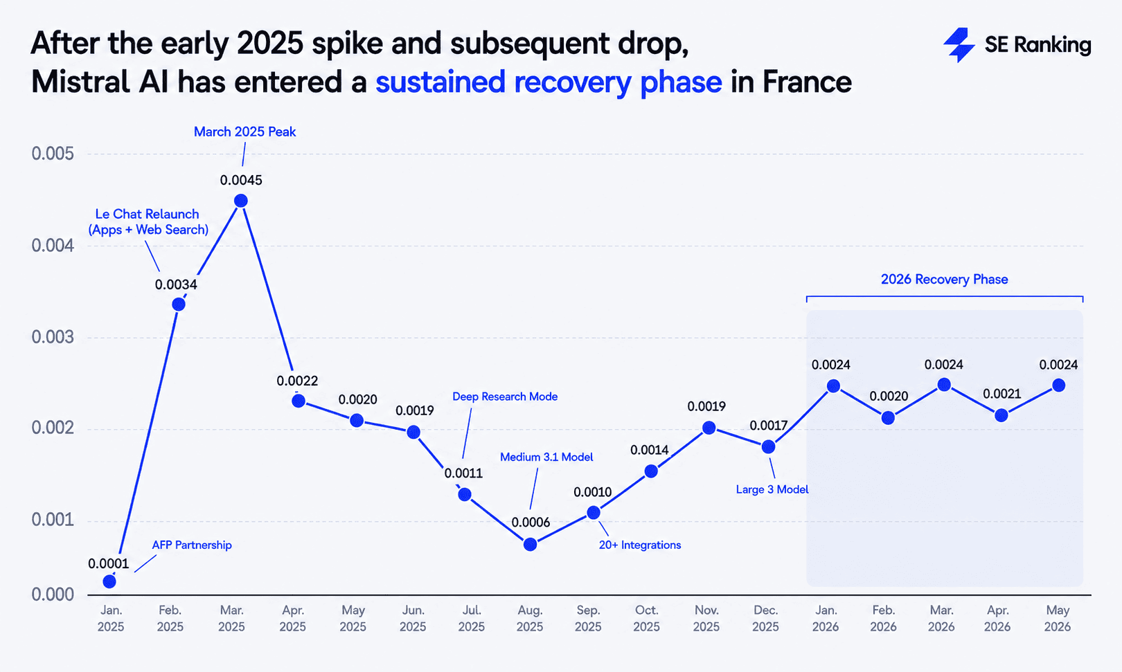 Mistral AI traffic trends 2025-2026 Mistral AI has almost reached its traffic peak in 2026