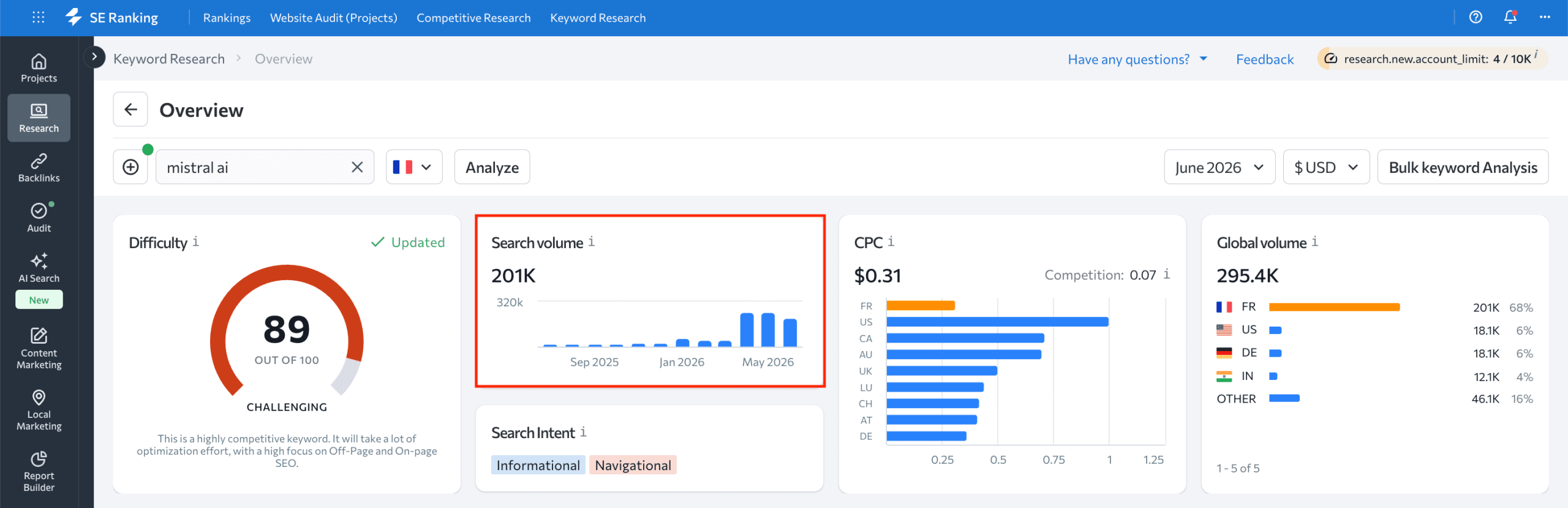 Mistral AI branded search volume Mistral AI branded search