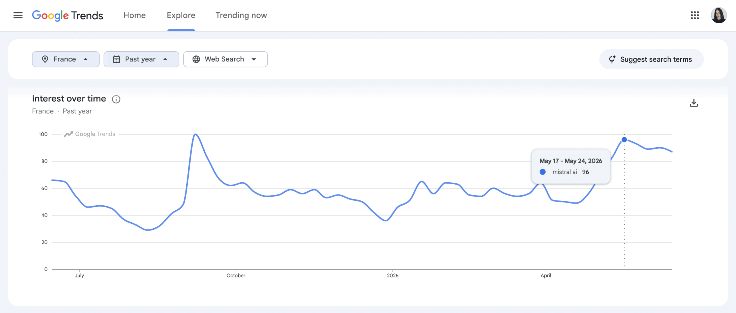 Mistral AI in Google Trends for may 2026 Mistral AI in Google Trends