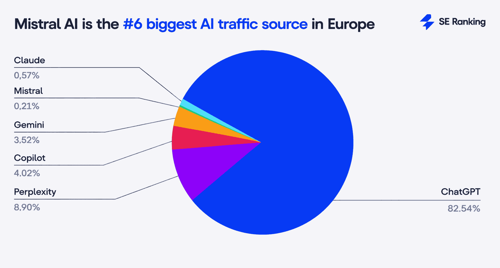 Mistral AI is top 6 source of AI traffic in Europe Mistral AI is top 6 AI traffic source in Europe