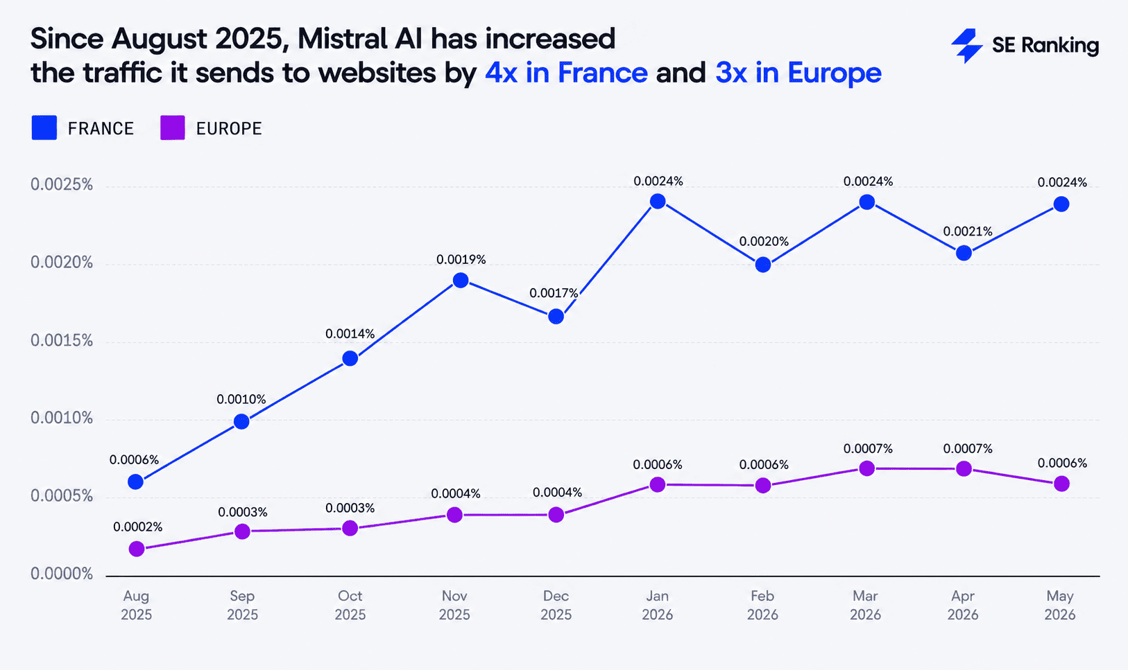 Mistral AI traffic has increased 3x in Europe since 2025 Mistral AI traffic has increased 4x in France since 2025