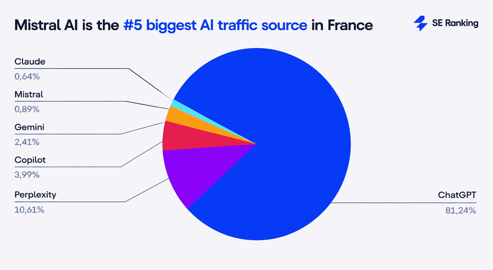 Mistral AI is top 5 source of AI traffic in France Mistral AI is top 5 AI traffic source in France