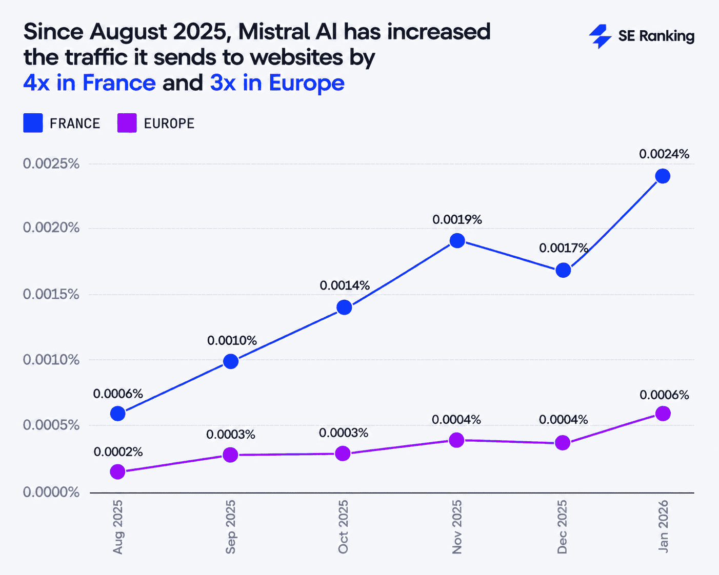 Mistral AI traffic has increased 3x in Europe since 2025 Mistral AI traffic has increased 4x in France since 2025