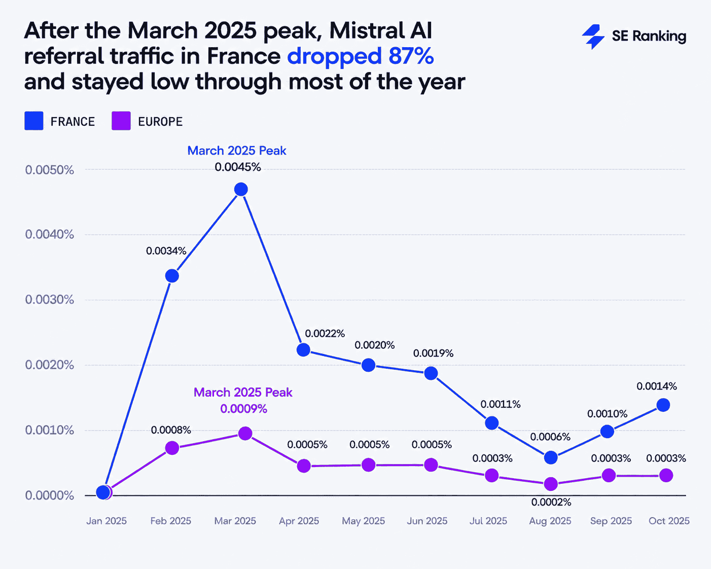Mistral AI lost 87% of AI traffic it sends to websites in France in 2025 Mistral AI lost 87% of its AI traffic in France after March 2025 peak