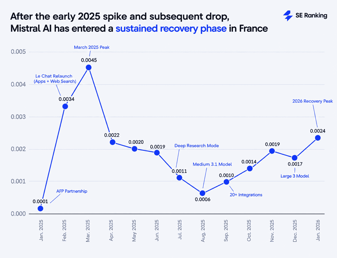 Mistral AI traffic trends 2025-2026 Mistral AI has almost reached its traffic peak in 2026