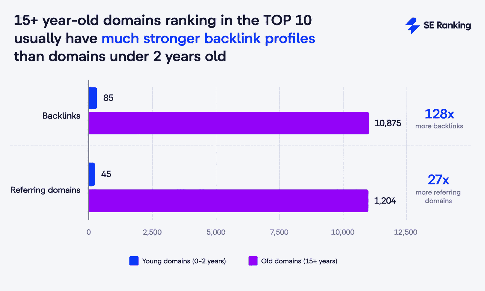 old domains in the top-10 have way higher authority than new ones old vs new domains in Google's top 10
