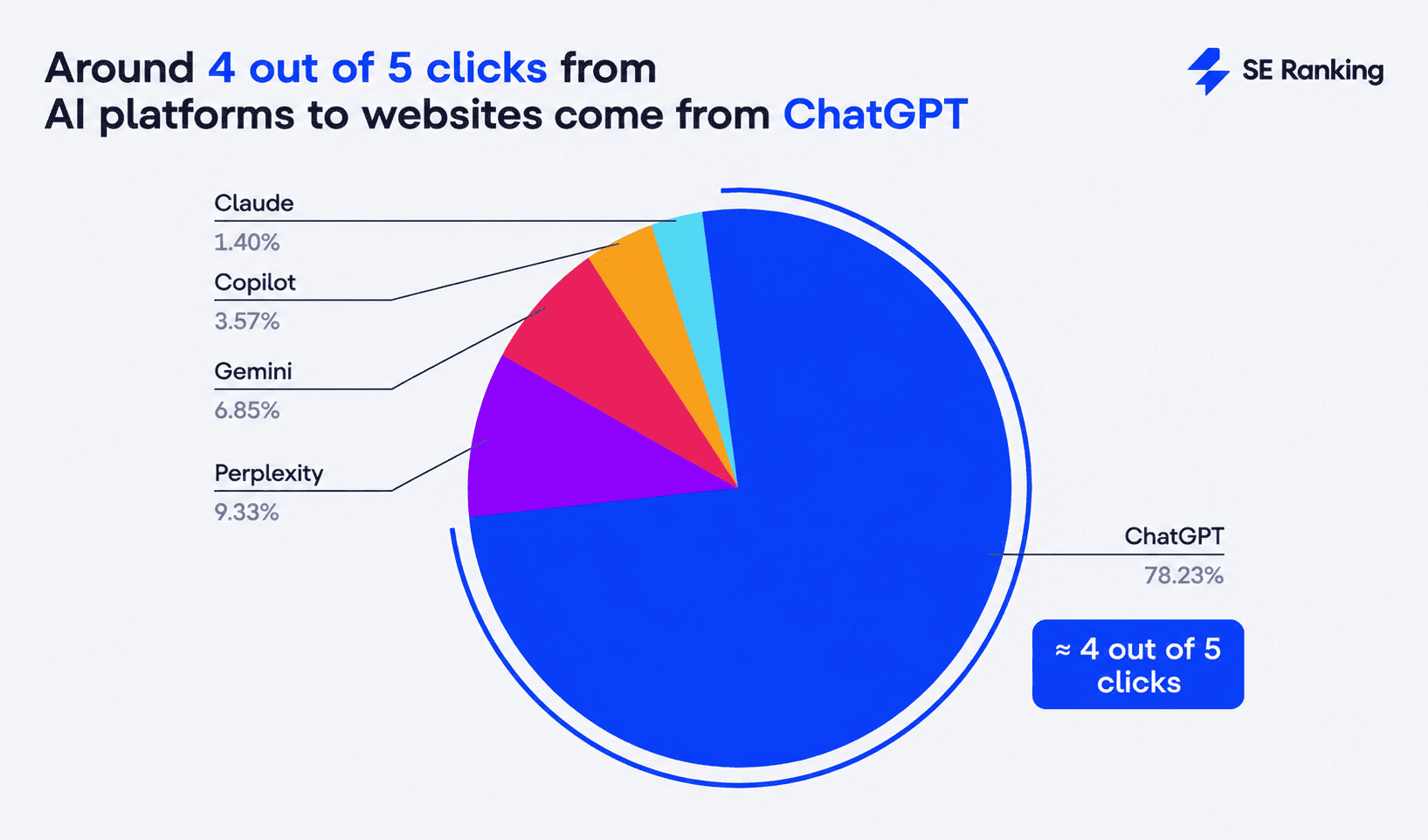 ChatGPT is the leader in AI referral traffic 80% of clicks from AI platforms come from ChatGPT