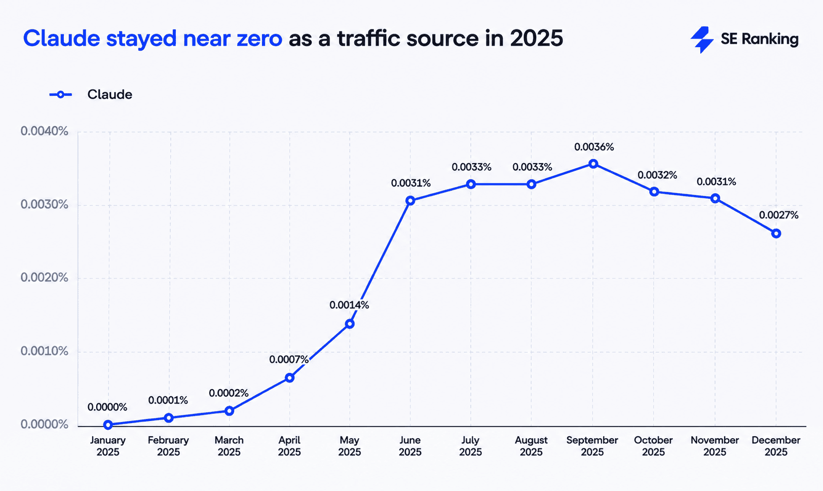 Claude as AI traffic source in 2025 Claude AI traffic in 2025