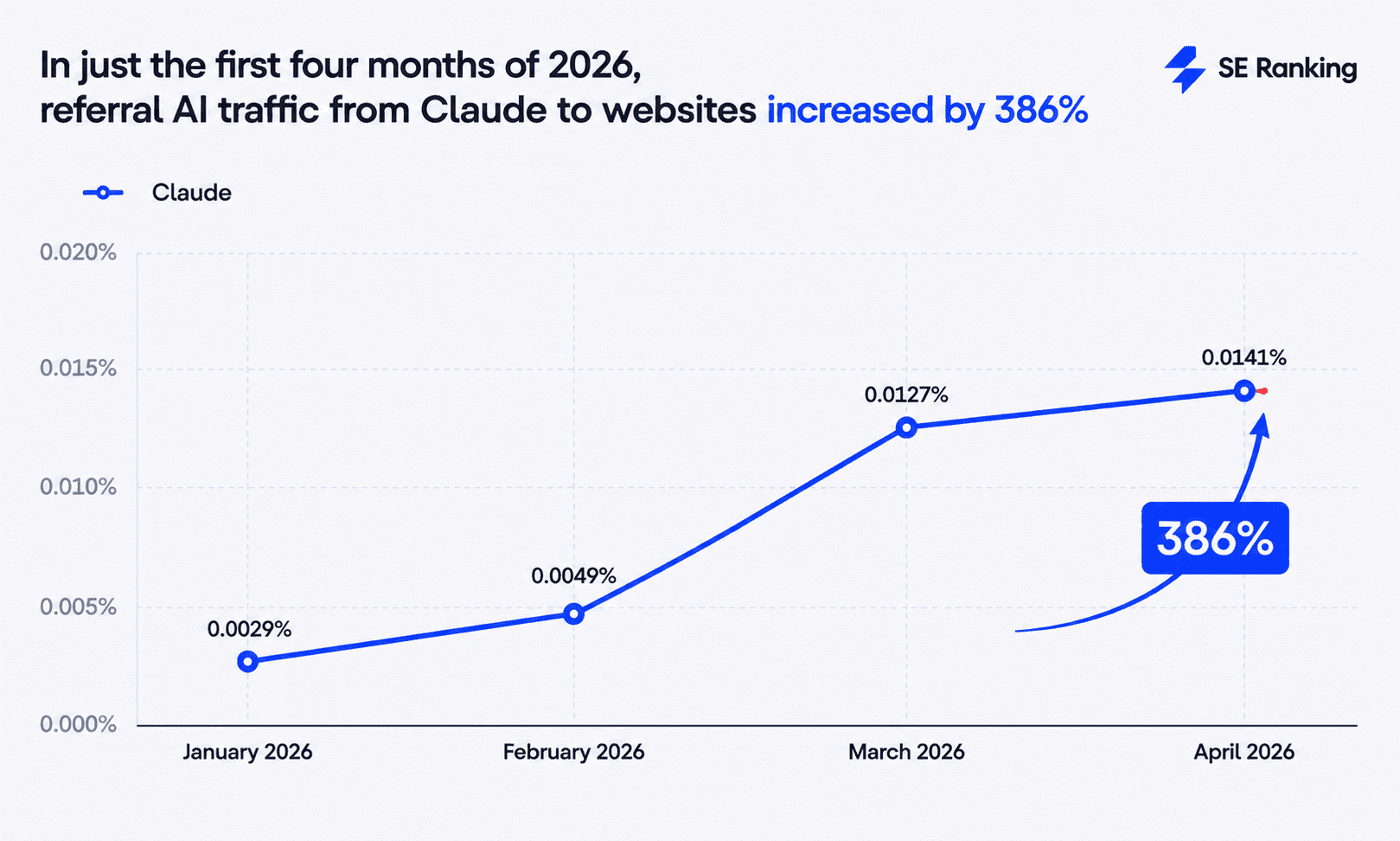 AI traffic increase from Claude in 2026, AI traffic from Claude increased by 386%