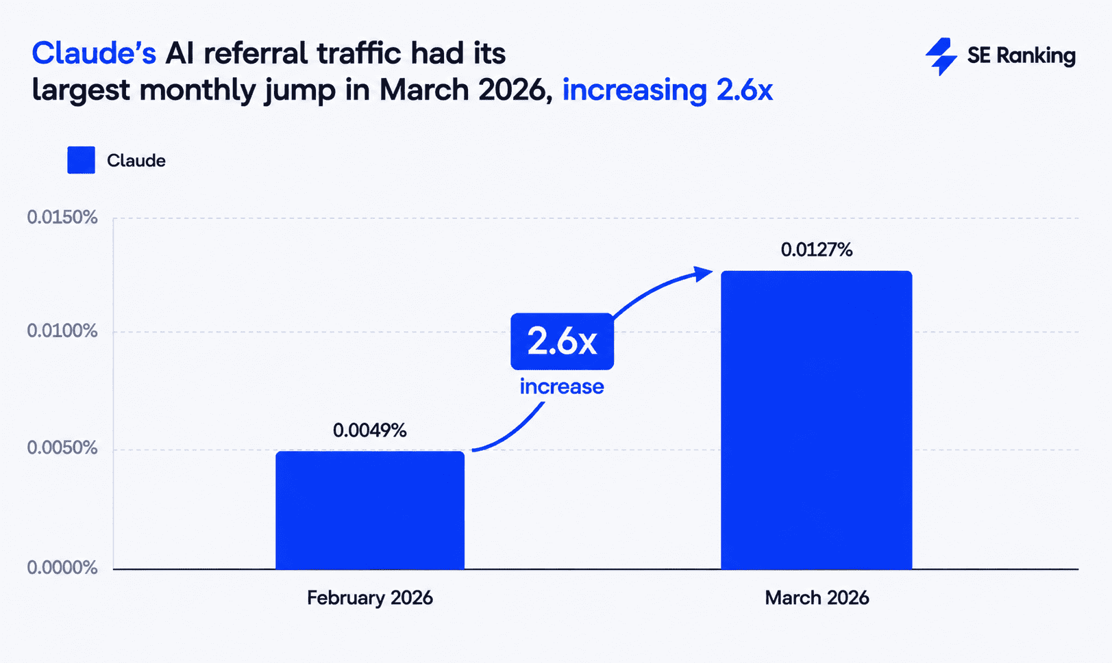 Claude AI traffic increased 2.6x in March 2026 March 2026 increase in Claude AI traffic