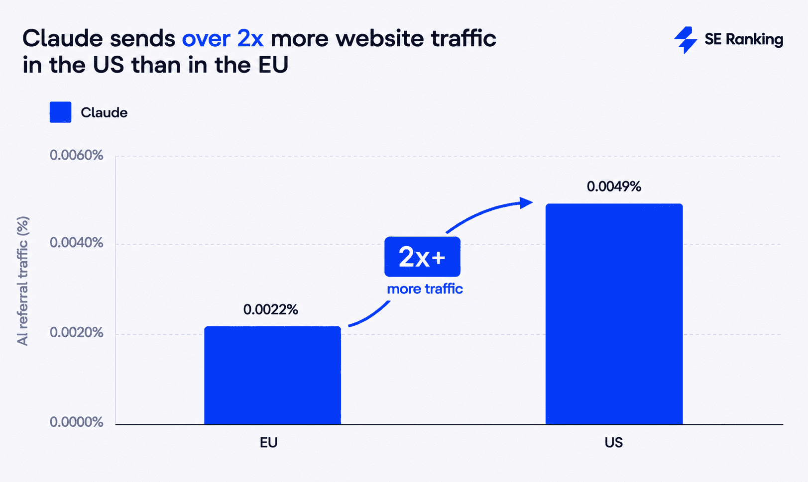 Claude traffic in the US vs EU