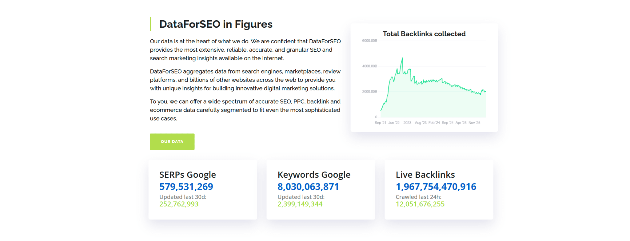 DataForSEO's data DataForSEO