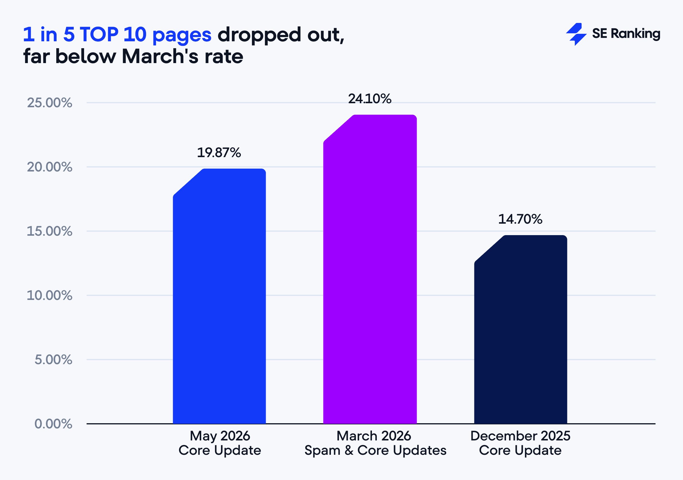 1 in 5 pages dropped out after May Core Update How many pages dropped out after May Core Update