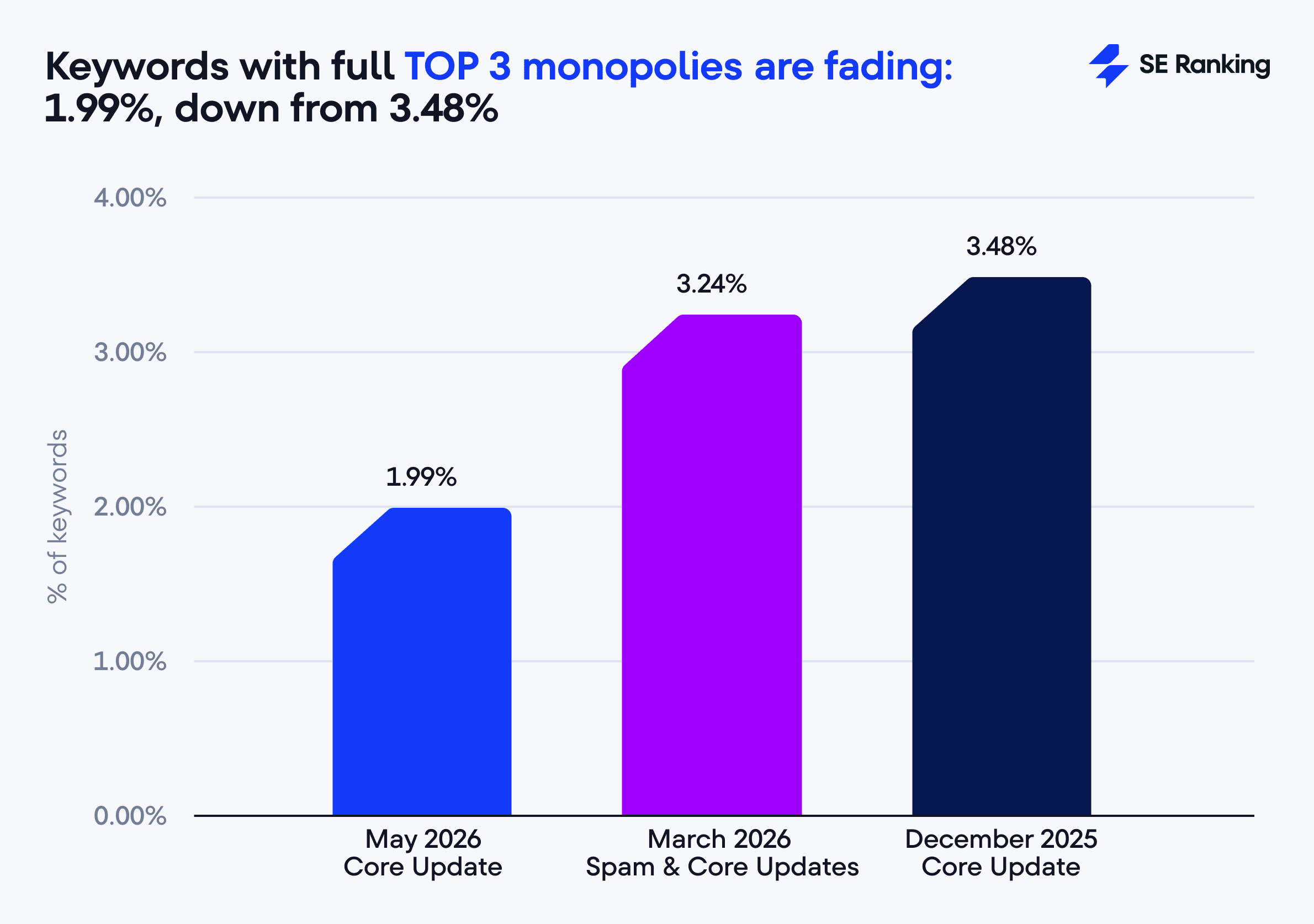 Less keyword monopolies after May Core Update Keyworfs with full top 3 monopolies