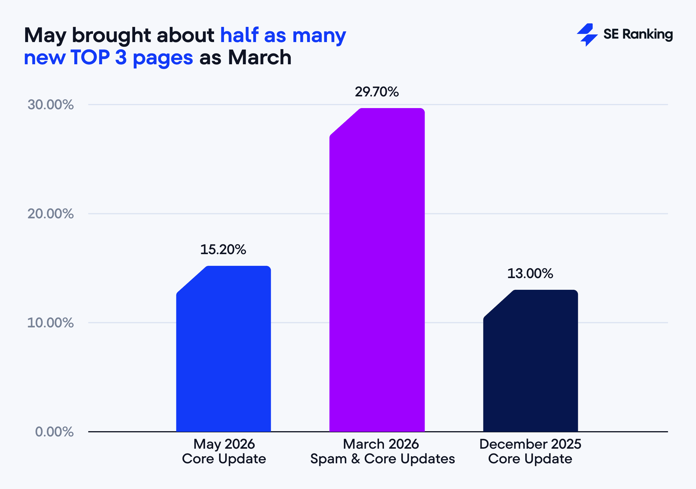 The share of new top 3 pages after May Core Update New top 3 pages after May Core Update