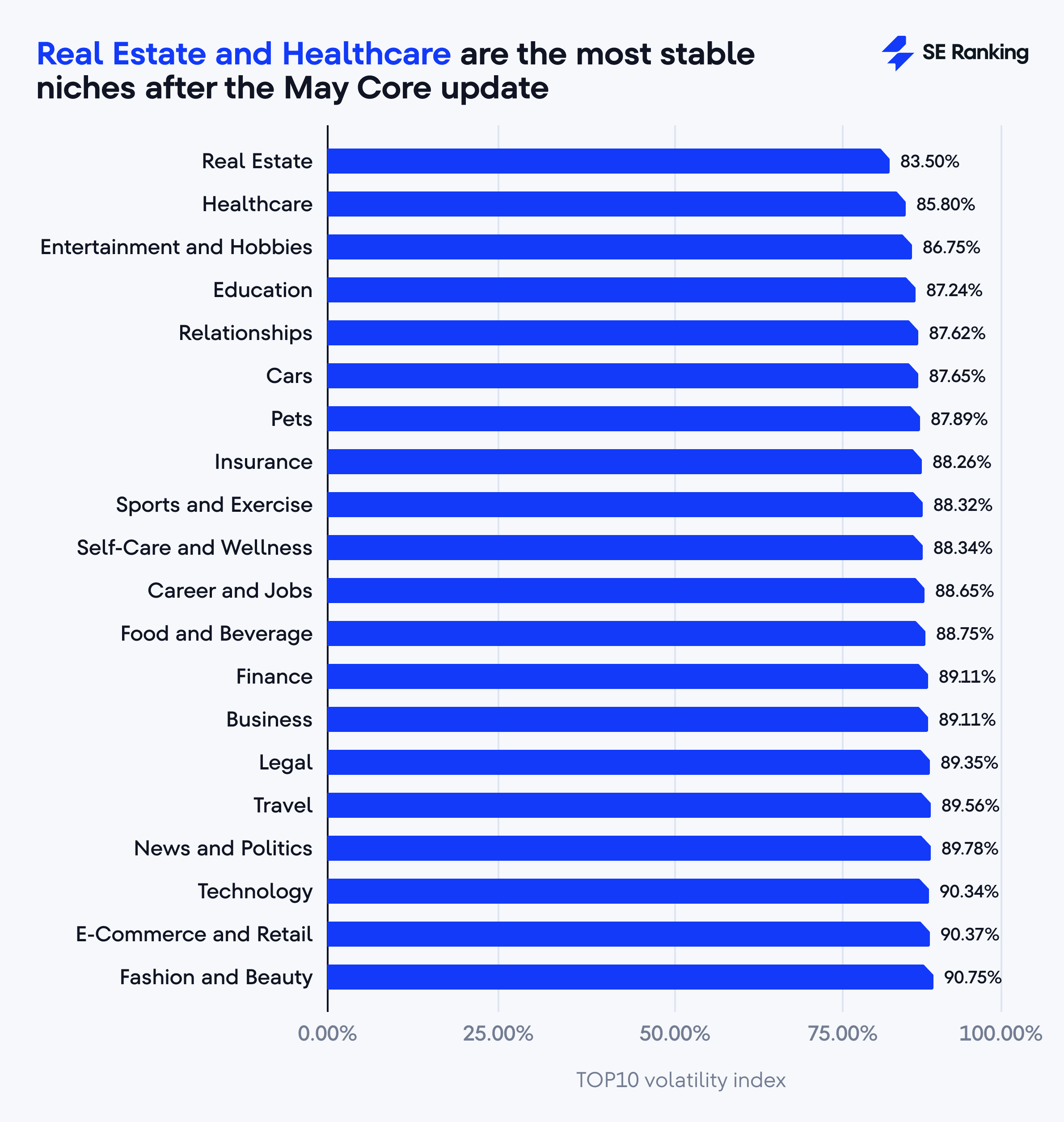 How volatile May Core Update was across niches May volatility across niches