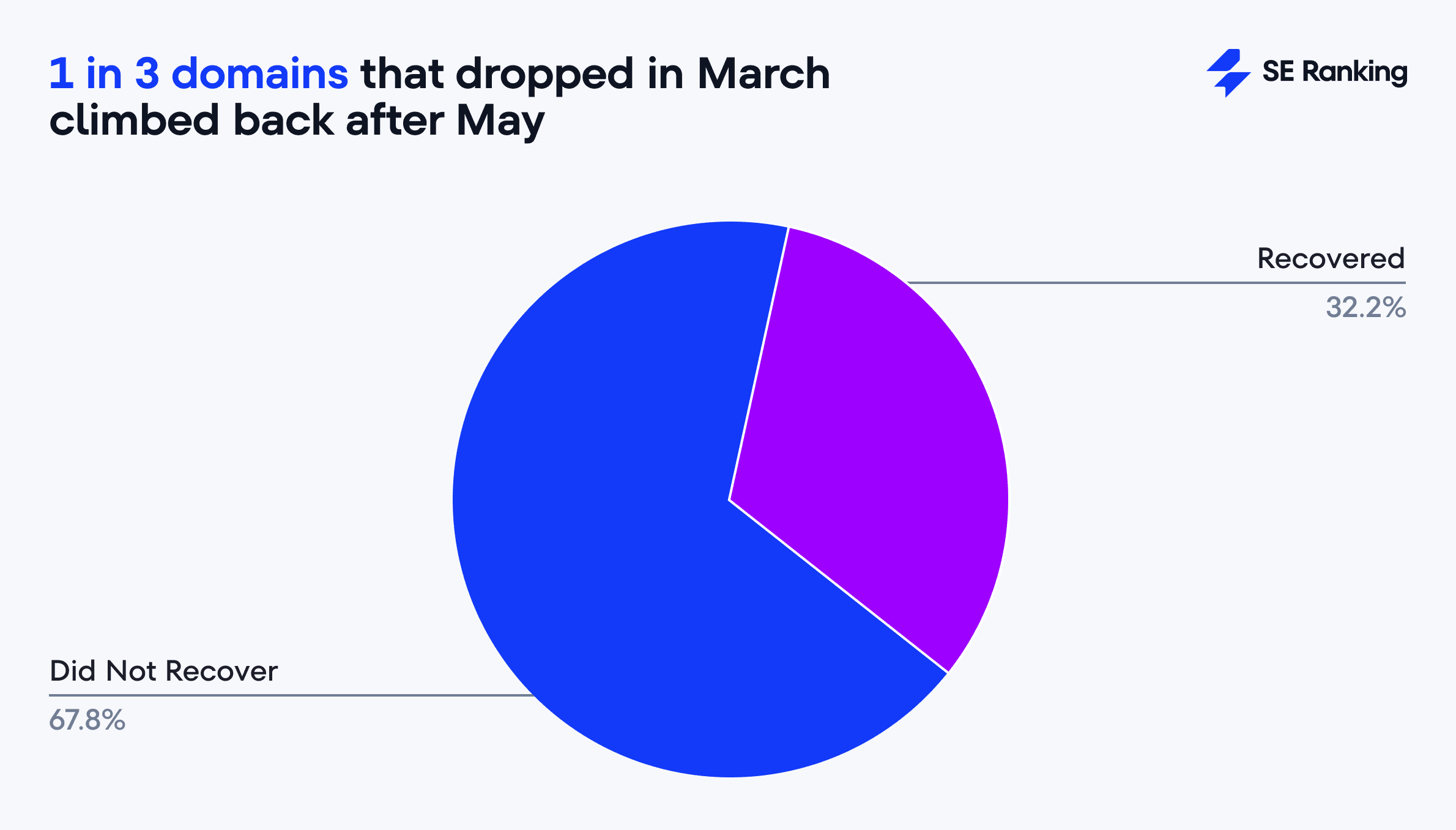 Donaims that did and did not recover in May Core Update Domains that recovered in May Core Update