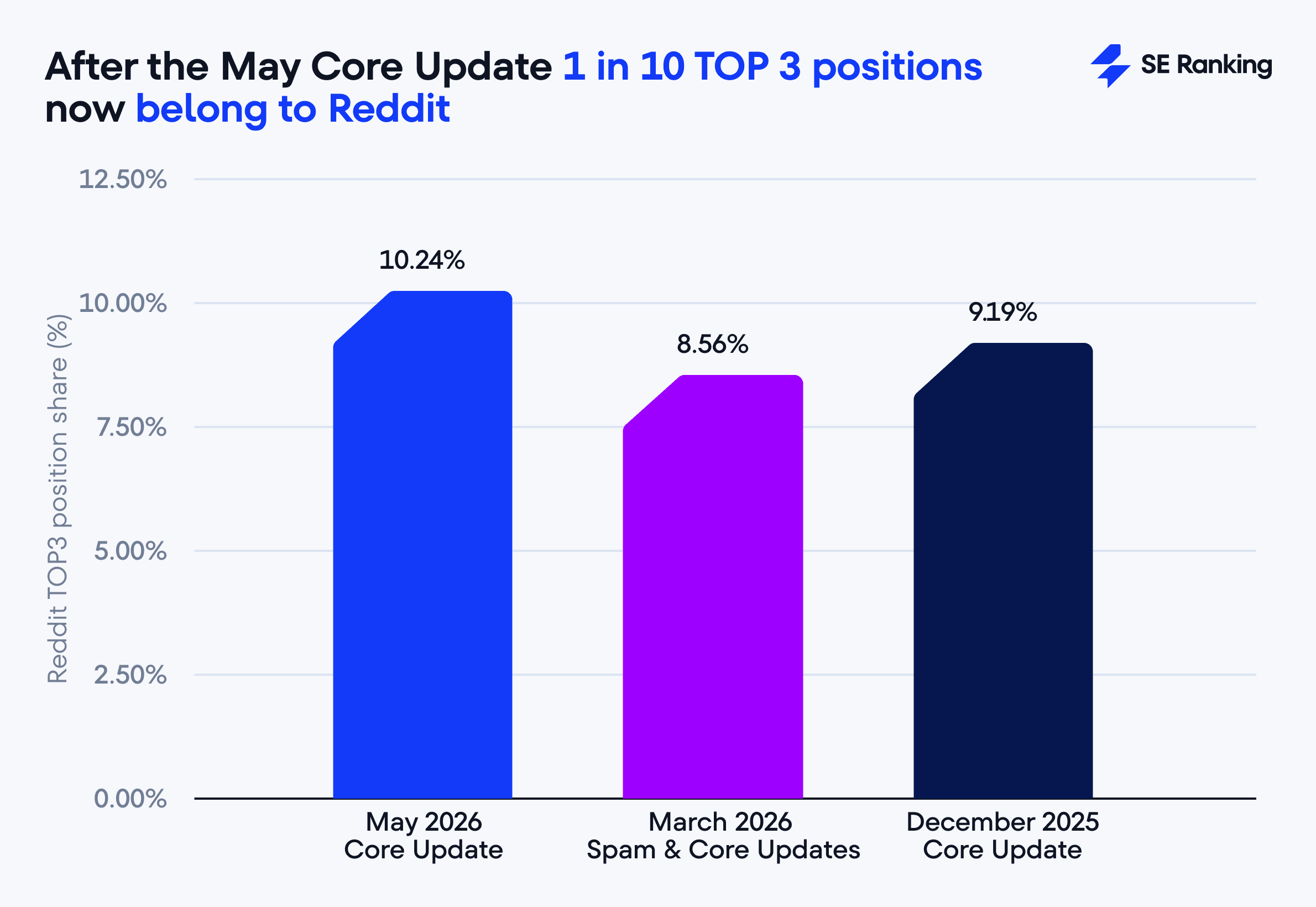 Reddit's share in the top 3 after May Core Update Reddit positions in the top 3 after May Core update
