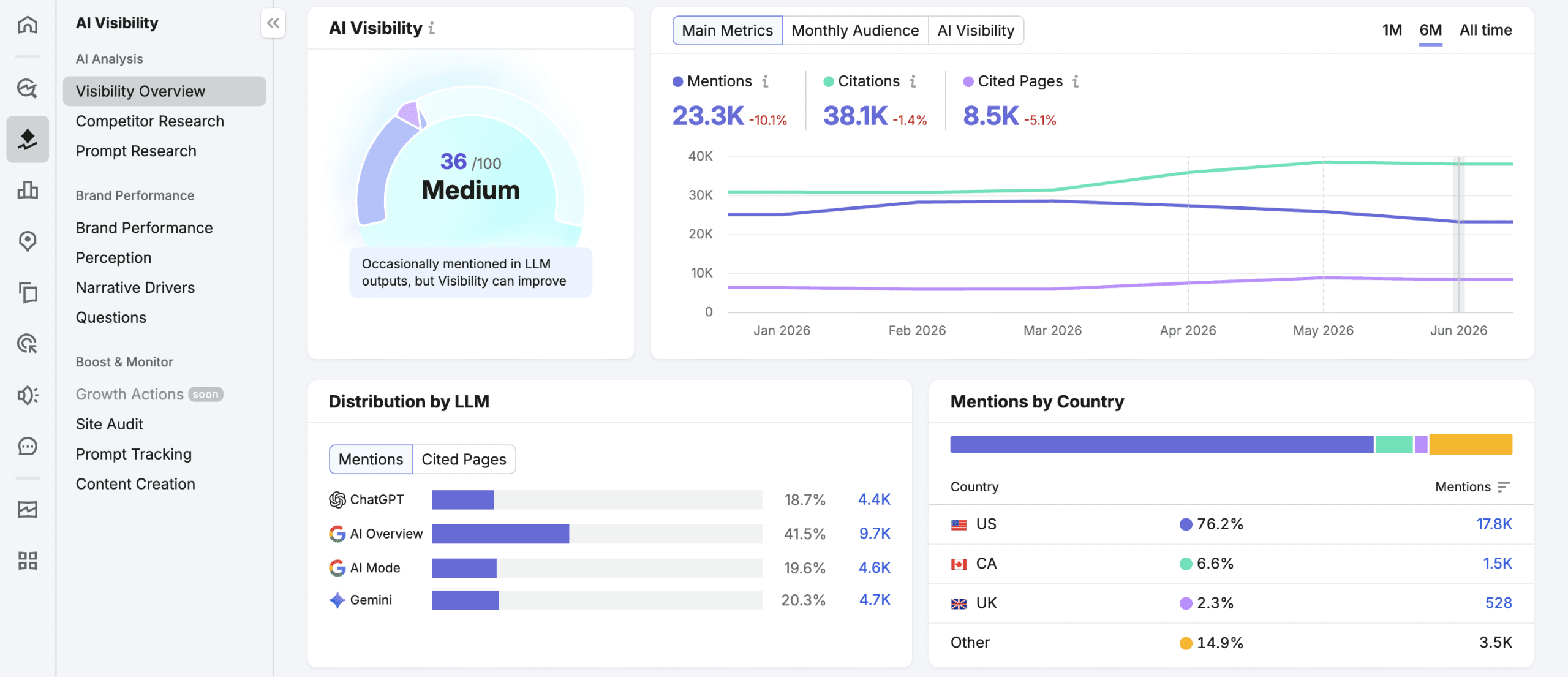 Semrush’s AI SEO tool Semrush AI visibility tracking