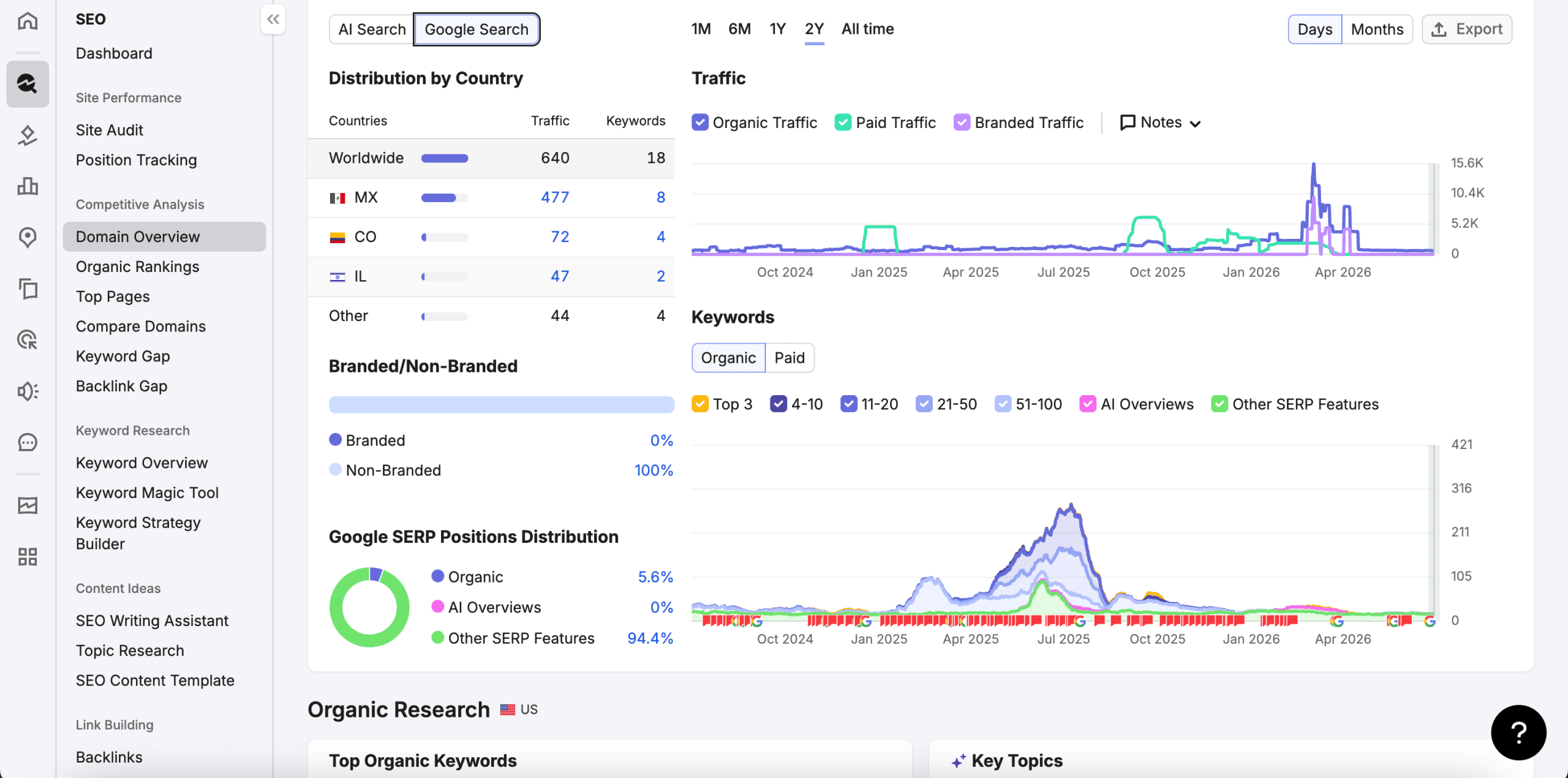 domain overview in Semrush Semrush competitor analysis