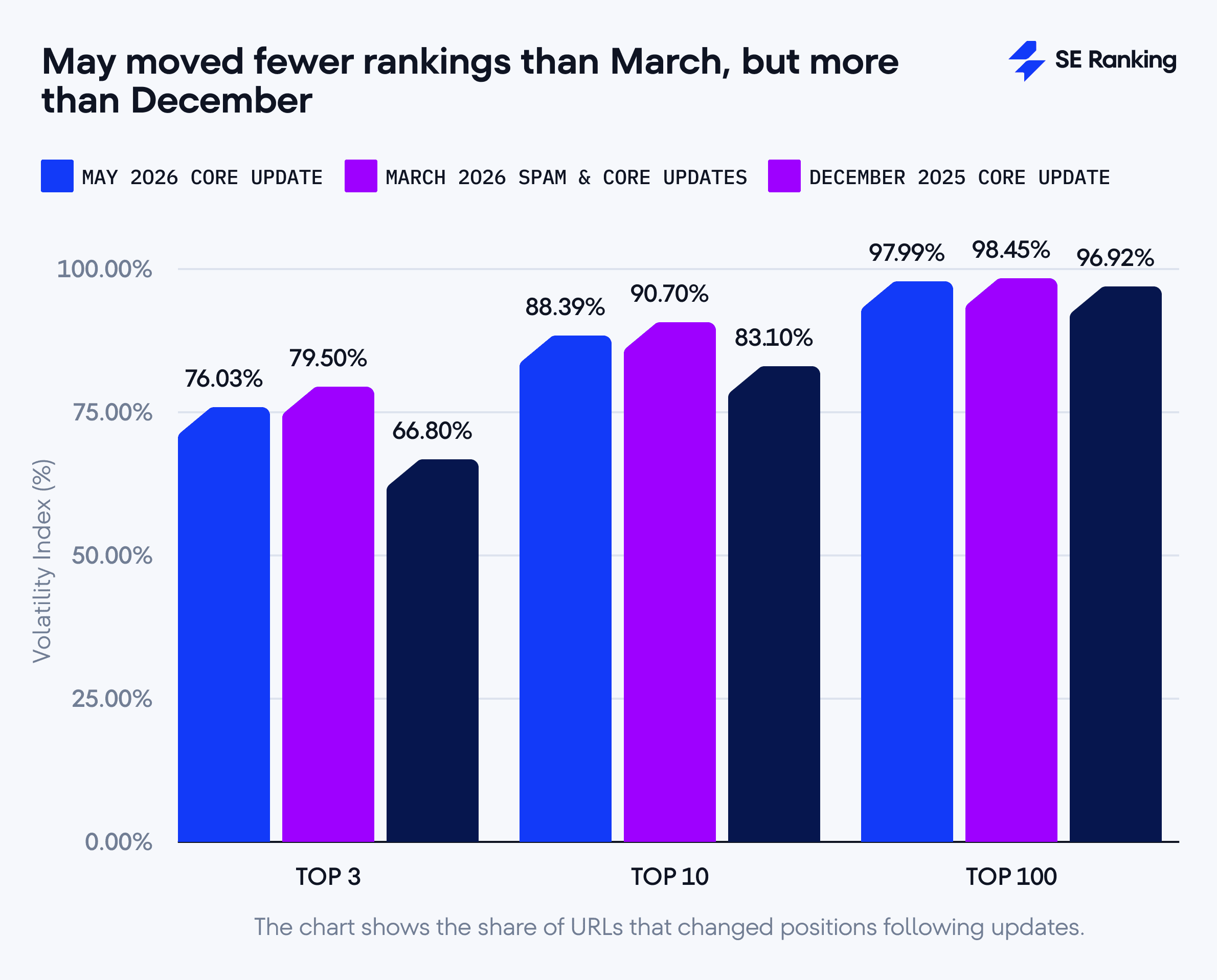 May Core update volatility against March and December updates May core update volatility