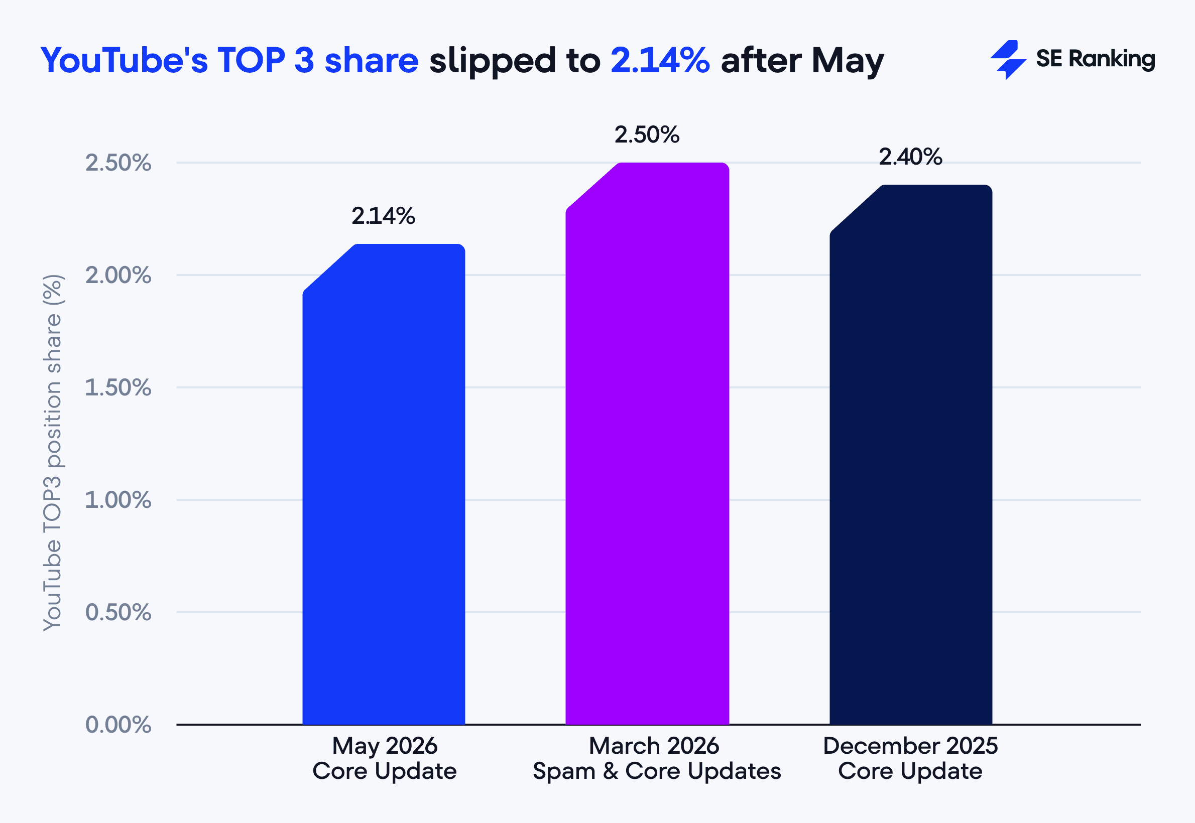 How YouTube shows up in the top 3 after May Core Update Youture share in the top 3 after May Core Update
