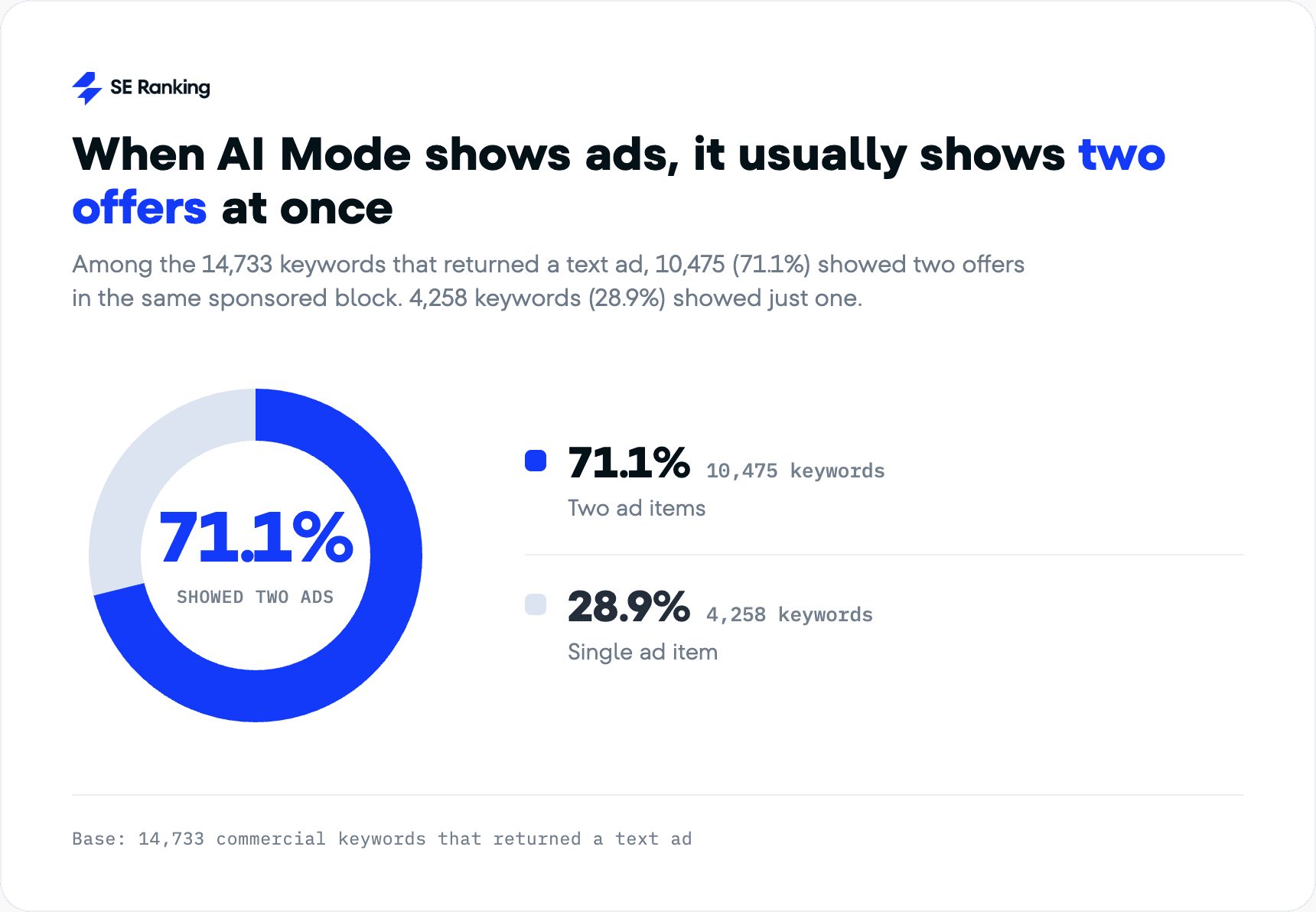AI Mode answers usually include 2 ad offers Ads in AI Mode usually appear in pairs