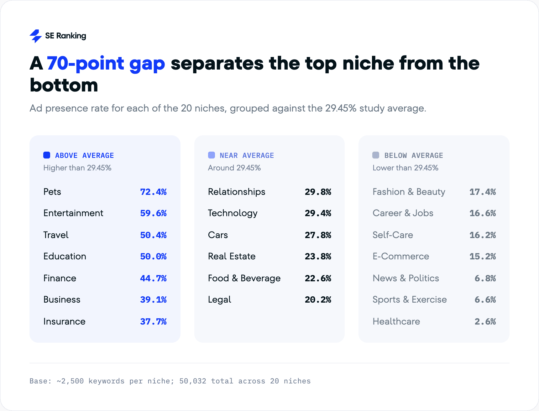 Ad presence in AI Mode across niches Ad presence across the analyzed niches